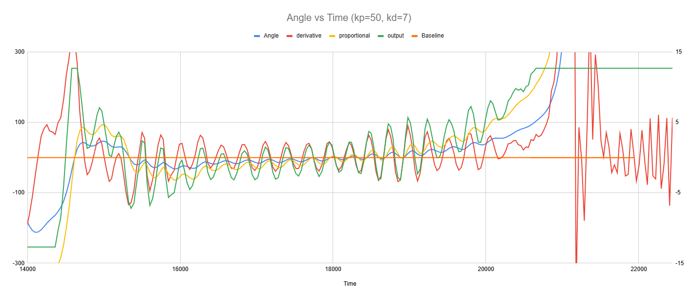 PID Tuning Graph
